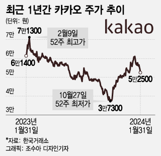 개미가 버렸더니 주가 50% '껑충'…카카오에 무슨일이