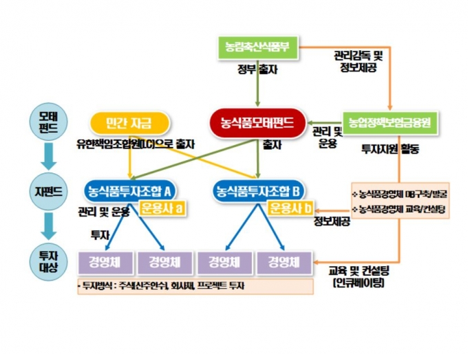 농식품 모태펀드 운용 달라진다…민간 전문가와 전략협의회 가동