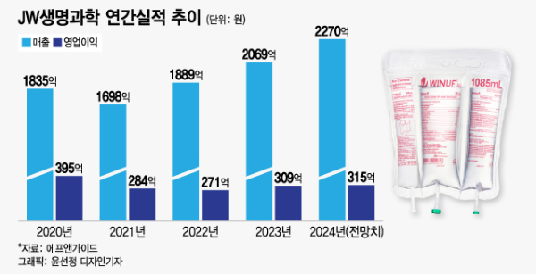 '수액제 국내 1위' JW생과, CMO·수출로 올해도 실적전망 맑음