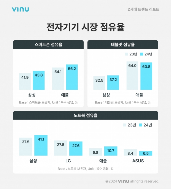 "갤럭시 쓰면 좀…" 이 말 진짜일까? 대학생 사용률 조사해보니