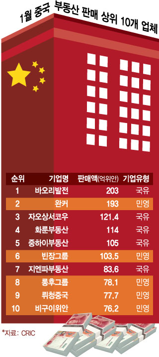 중국, 1월 주택 판매 34.2%↓…춘절 낀 2월도 감소세 지속될 듯