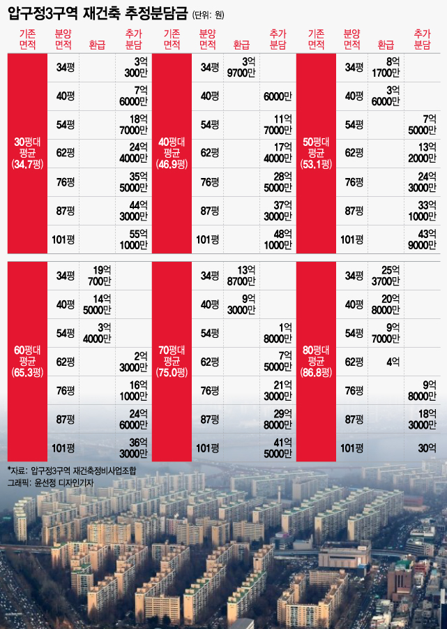 압구정3구역, 30평서 40평 가려면 추가분담금 7.6억원