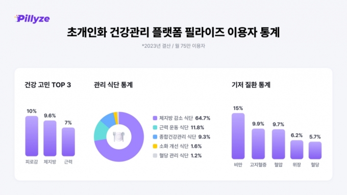 "月 75만명이 이 앱으로 건강관리"…이용자 건강고민 1위는?