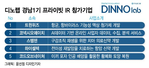 디노랩 경남에 둥지 튼 딥테크 유망주...수도권 투자자도 '엄지척'