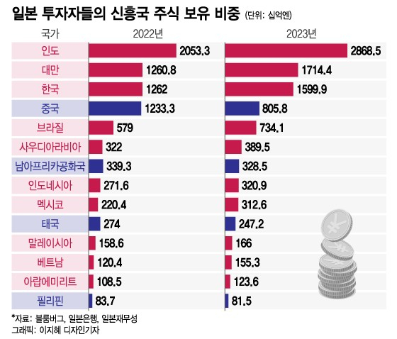 "돈 이곳으로 옮기자"…日 개미들, 中 팔고 ○○ 샀다