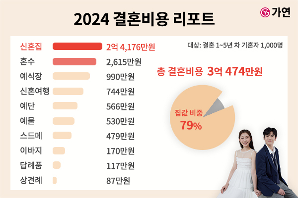 가연 '2024 결혼비용 리포트'/사진제공=가연결혼정보