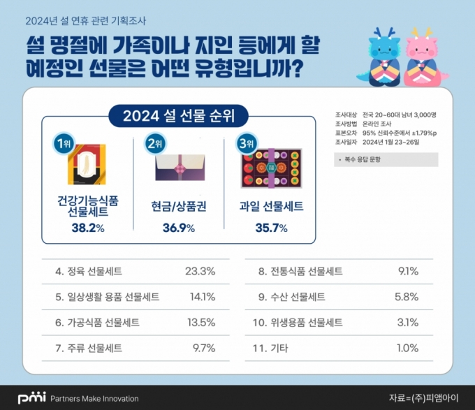 "현금 아니었어?"…올해 설 명절에 건넬 선물 1위는?