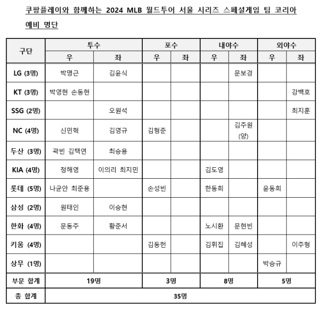 /자료=KBO