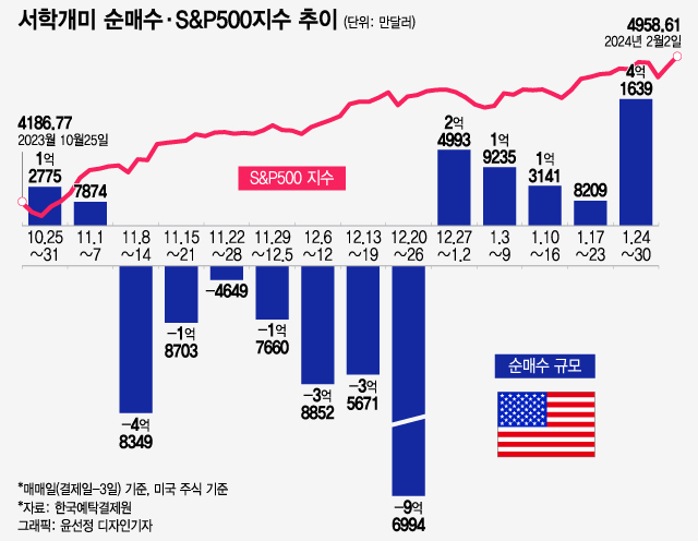 "역시 테슬람"…한 주간 4억불 순매수 중 91%가 테슬라[서학픽]