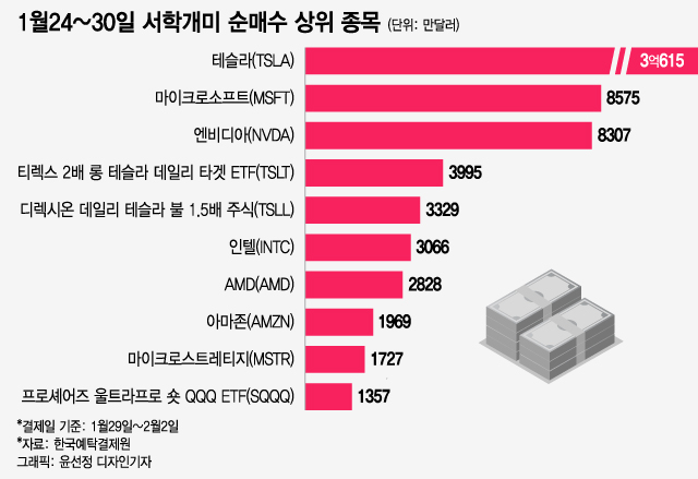 "역시 테슬람"…한 주간 4억불 순매수 중 91%가 테슬라[서학픽]