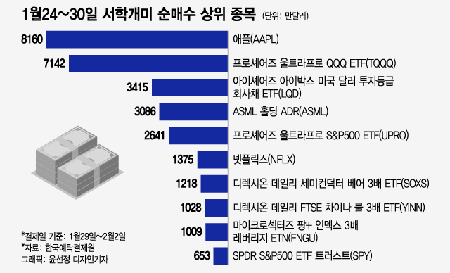 "역시 테슬람"…한 주간 4억불 순매수 중 91%가 테슬라[서학픽]