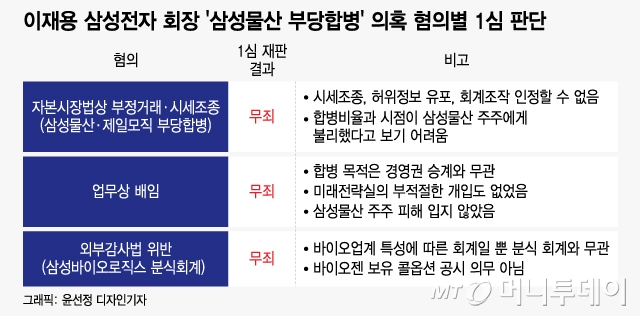 이재용 '경영권 불법 승계' 1심 전부 무죄…"삼성 합병 위법 아니다"(상보)