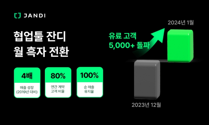 K-협업툴 '잔디', 설립 9년만에 흑자…유료 고객 5000개사 돌파