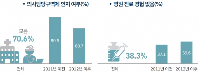 탈북자 약 6300명을 대상으로 진행한 의사담당구역제 인지 여부와 병원 진료 경험 여부. / 사진=통일부