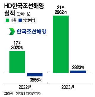 '3년 만의 흑자' HD한국조선해양 "선별수주·특수선 강화 전략 펼친다"