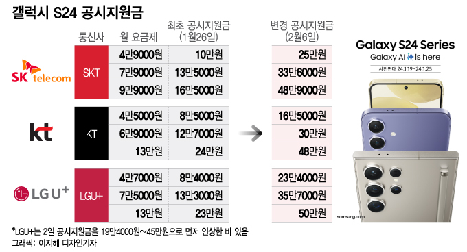 "성지 안 가도 돼" 50만원 싸진 갤럭시…이통사 vs 제조사는 '으르렁'