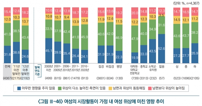 여성의 시장활동이 가정 내 여성 위상에 미친 영향. / 사진=통일부