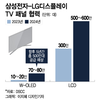 삼성·LG, 'OLED 동맹' 더 끈끈해진다…중국과는 '거리 두기'