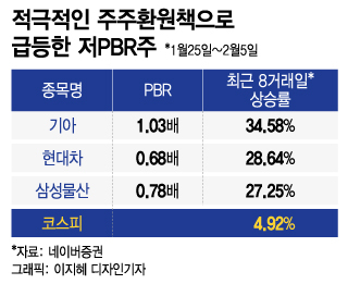 자사주 태우자 '불기둥' 활활…'34% 급등' 이 종목 들썩인 이유