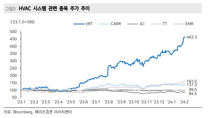 "데이터센터 HVAC 주목하라, 버티브홀딩스 추종 유효"-메리츠