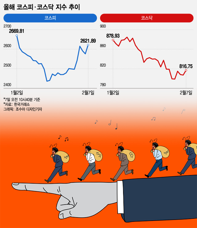 개미가 던지고 외국인 받았다…제자리 찾는 코스피, 2600선 회복