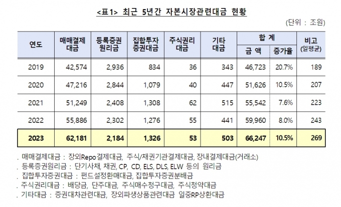 예탁원, 2023년 6경6247조원 자본시장대금 처리