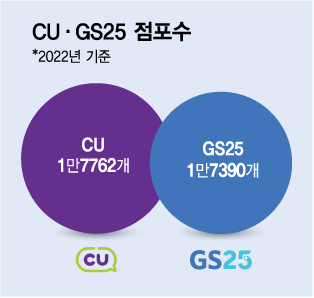 실적으로 맞붙은 GS25·CU 편의점 2강…지난해 '매출왕'은?