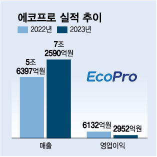 주춤했던 에코프로, 다시 달린다…"올해 양극재 판매 15% 늘 것"