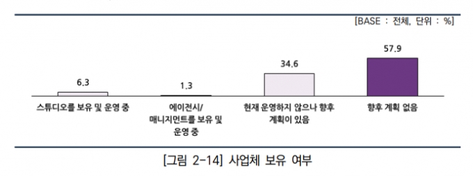 &#039;2023 웹툰 작가 실태 조사&#039;에서 800명의 작가의 사업체 보유 여부에 대한 답변/사진=한국콘텐츠진흥원