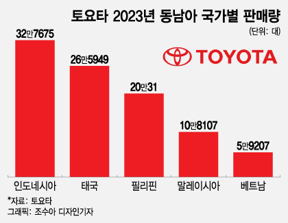 토요타 스캔들, 현대차·기아엔 기회…동남아 판매량 늘까