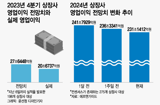 상상 깬 실적…주가만 上上