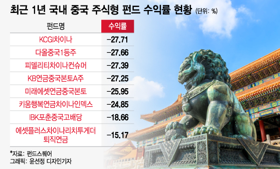 "퇴직하고 손가락 빨겠네"…中 연금펀드 -27% 찍었다