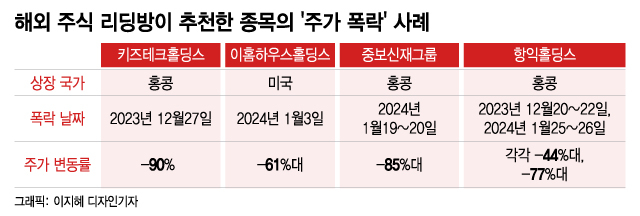 "한국인 몰려가 샀더니 대폭락"…리딩방서 찍은 홍콩 주식 또 있었다