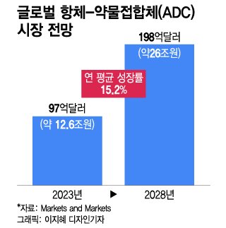 레고켐, ADC 몸값 증명…삼바부터 국내 최대 비임상 CRO까지 협업