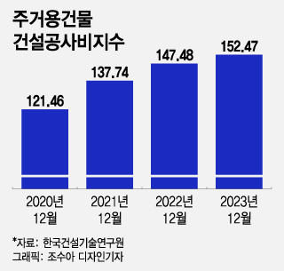 "더, 더, 더…" 끊이지 않는 공사비 증액, 분양가도 치솟는다