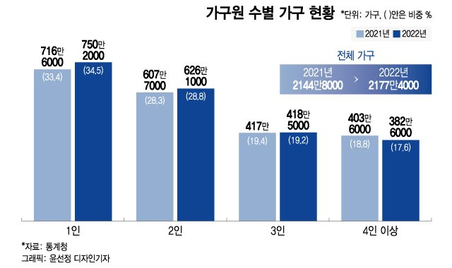 설레지도, 외롭지도 않은 설…대세가 된 1인 가구의 '나혼자 쇤다'