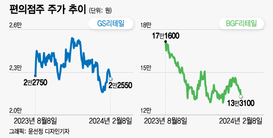 혼설족에 편의점 도시락 잘 나간다는데... 주가는 왜 이래?