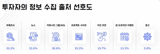 가상자산 투자자의 정보 수집 출처 선호도. /사진제공=타이거리서치