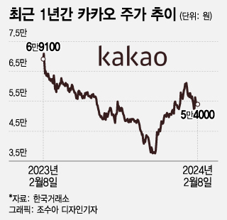 17.3만원→5.4만원…전국민 물린 카카오 그룹주, 볕들 날 올까