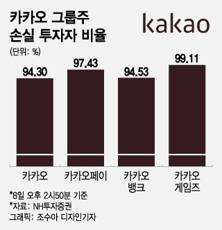 17.3만원→5.4만원…전국민 물린 카카오 그룹주, 볕들 날 올까