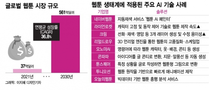 1.8조원으로 커진 K-웹툰...AI 탑재로 '종주국 파워' 더 커진다