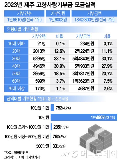 외지인이 사랑한 제주…고향사랑 기부건수 1위 비법은