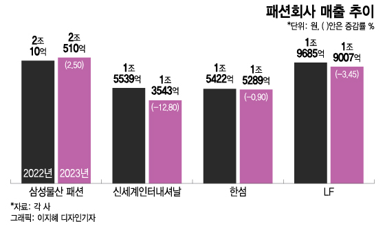 소비침체 직격타 맞은 패션업계...각양각색 활로찾기