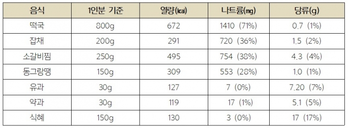 명절 음식별 영양성분. 하루 평균 권장 영양섭취량 기준은 남성이 2400㎉, 여성이 2000㎉이며, 나트륨 하루 섭취 기준은 2000㎎, 당류 하루 섭취 기준은 100g이다. /자료=식품의약품안전처 식품영양성분 데이터베이스. 나트륨(%)과 당류(%)는 1일 영양성분 기준치에 대한 비율임.