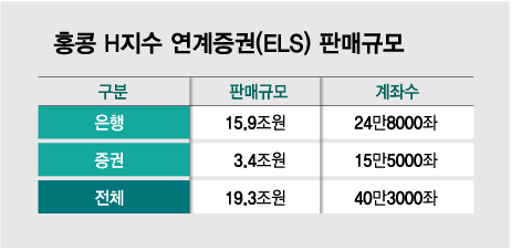 "위험한지 몰랐다" 홍콩 ELS 가입했다 '멘붕'…금융사 '과징금 폭탄' 맞나