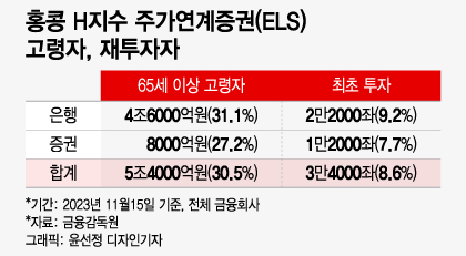 "위험한지 몰랐다" 홍콩 ELS 가입했다 '멘붕'…금융사 '과징금 폭탄' 맞나