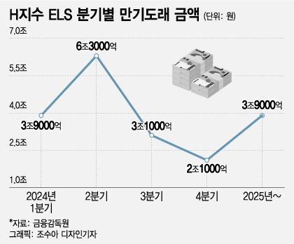 ELS 설명해줘도 "알아서 해주겠지" 사인 휘리릭…투자자 책임 커진다