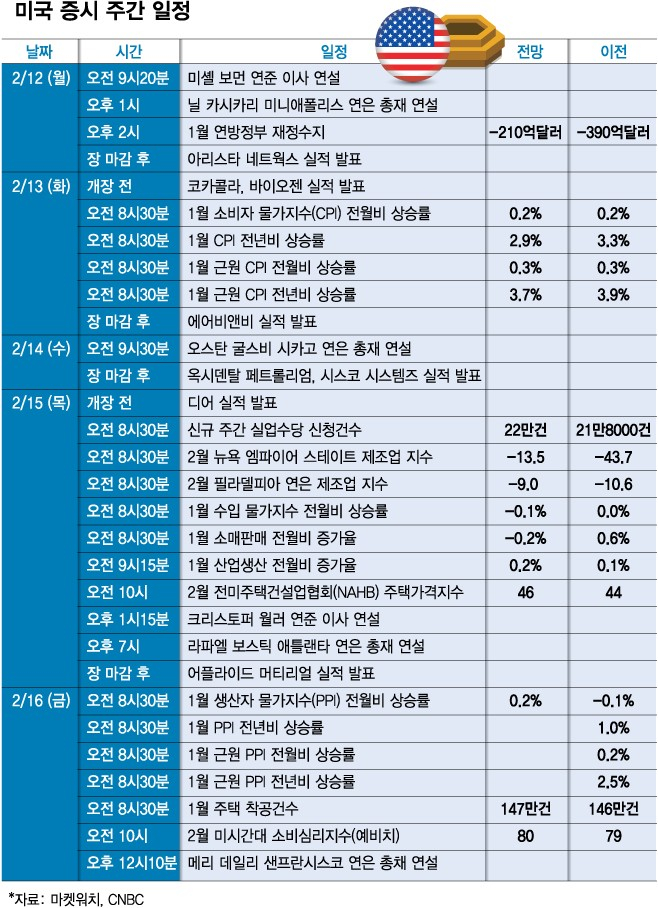 실적 발표 AI 수혜 기업은 어디?…CPI도 관심[이번주 美 증시는]