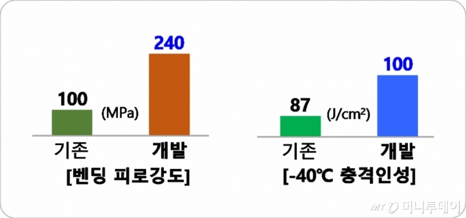 기존 용접금속과 포스코 개발 용접금속의 벤딩 피로강도 및 저온 충격인성 비교 그래프/사진제공=포스코