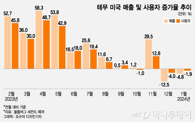 팔수록 손해라는데도…'슈퍼볼'에 수백억 또 쓴 중국 테무